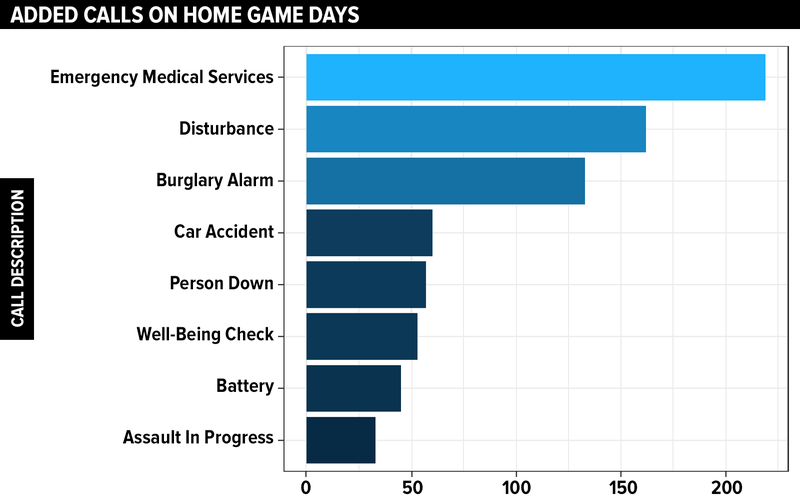 Types of emergencies reported during Cubs home games